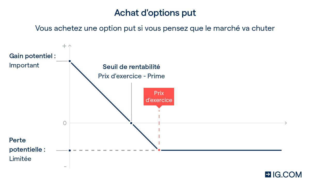 Trading d'options | Comment trader les options? | IG France